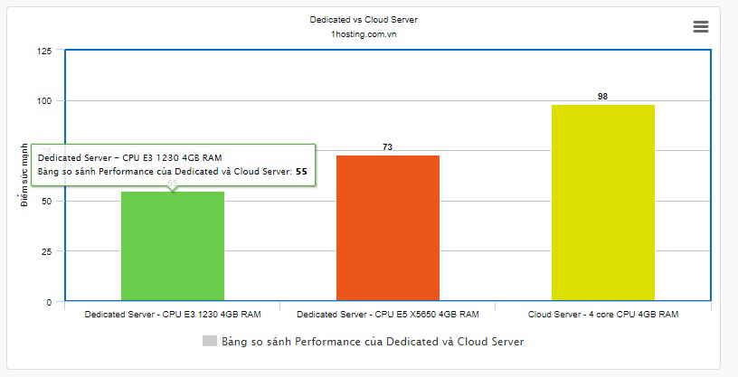dedicated vs cloud server performance