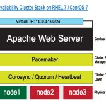 Cấu hình Apache High Availability Cluster trên CentOS 7 – P1